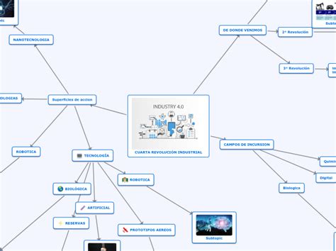 Cuarta Revoluci N Industrial Mind Map