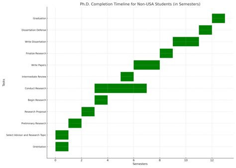 A Phd Timeline For Finishing Quickly Free Gantt Download Academia