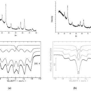 Xrd Diffractograms And M Ssbauer Spectra Of Naked Spions A A