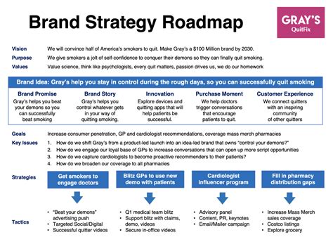 Brand Strategy Roadmap Long Range Strategic Plan