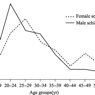 PDF Why Sex Differences In Schizophrenia