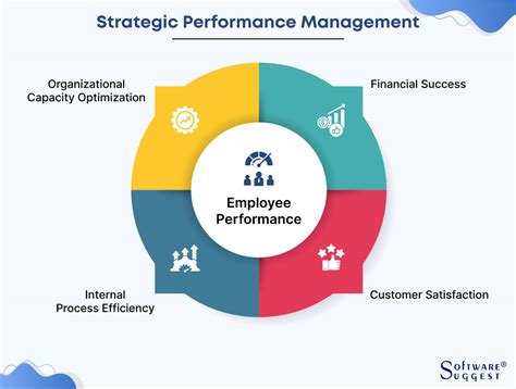 What is Strategic Performance Management? Benefits & Best Practices