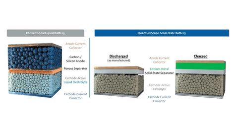 QuantumScape Only We Have A Viable Solid State Lithium Metal Battery