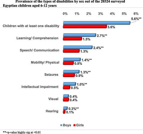 Prevalence Of The Types Of Disabilities By Sex Out Of The 20 324 Download Scientific Diagram