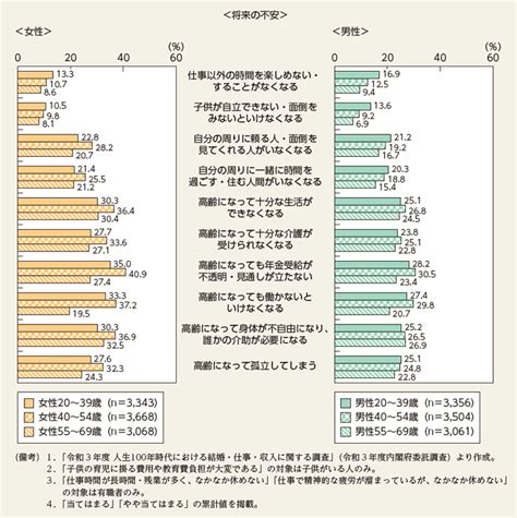 特－71図 現在の不安、将来の不安（続き） 内閣府男女共同参画局