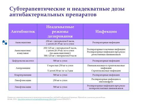 Комплексный подход к терапии инфекций дыхательных путей и ЛОР-органов у ...