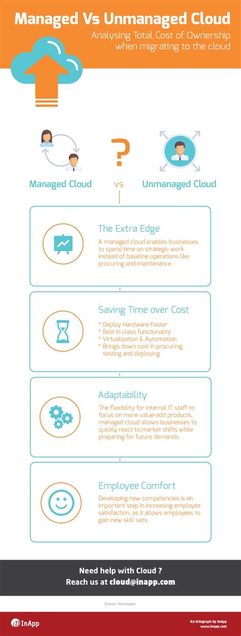 Managed Vs Unmanaged Cloud An Infographic InApp