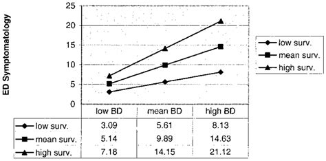 Study 2 Plot Of Significant Body Dissatisfaction Body Surveillance