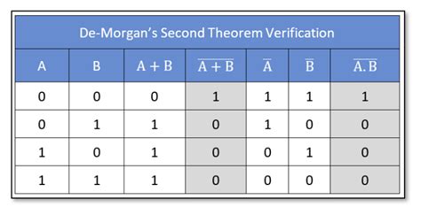 Demorgans Theorem Electronics