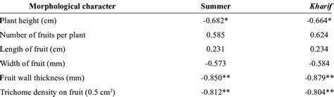Correlation co-efficient between morphological characters and fruit ...