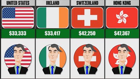 Monthly Salaries Of The Presidents From Different Countries Youtube