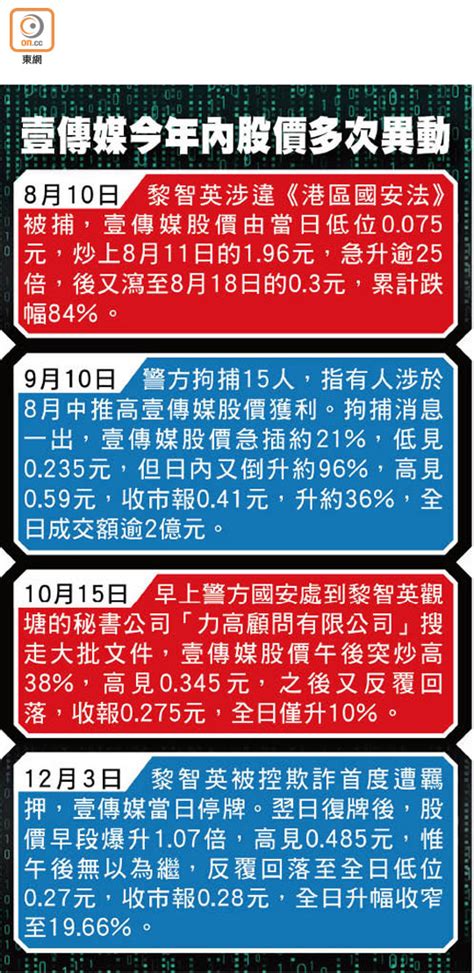 一度漲逾倍收市升兩成報028元 壹傳媒股價亂飆 證監會唔肯出招 東方日報