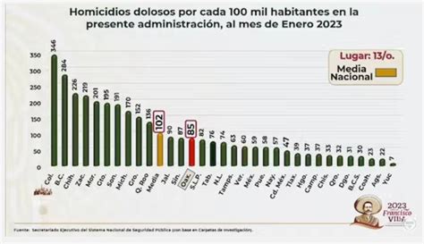 Semanario Laguna Homicidios Dolosos En Jalisco Se Mantienen Por