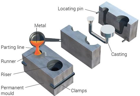 types  casting exploring   casting methods gygp