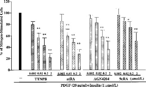 Figure 1 From Retinoids Inhibit Proliferation Of Human Coronary Smooth