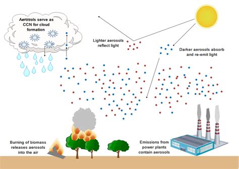 Aerosols In The Atmosphere