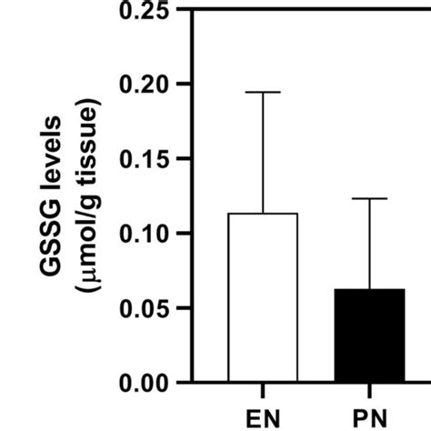 Total Levels Of Gsh Gssg And Gshgssg Ratio In Ileum Tissue Ileum