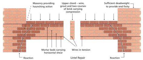 Lintel A Comprehensive Study On Types Of Lintel Structural Guide