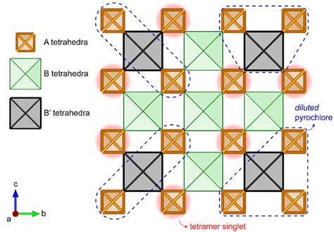 Schematics Of The Emergent Magnetic Subsystems In A Bond Disordered