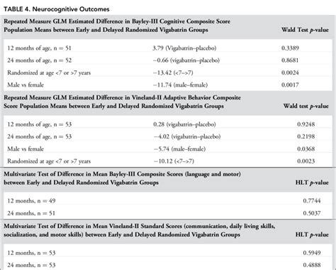 Abbreviations: Bayley-III = Bayley Scales of Infant and Toddler... | Download Scientific Diagram