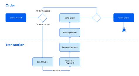 Workflow Diagram How To Create Benefits And Examples Creatio