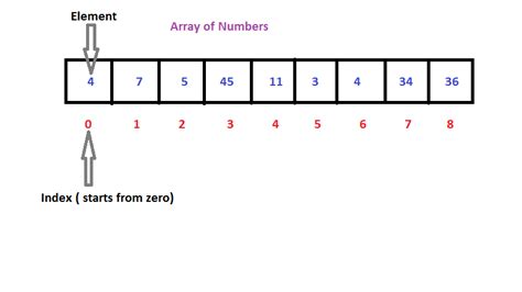 Java Programming Arrays In Java