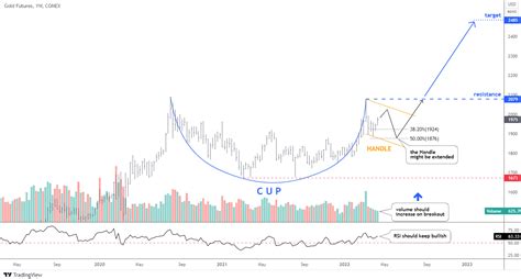 Gold Has Repeated Bullish Pattern InvestMacro