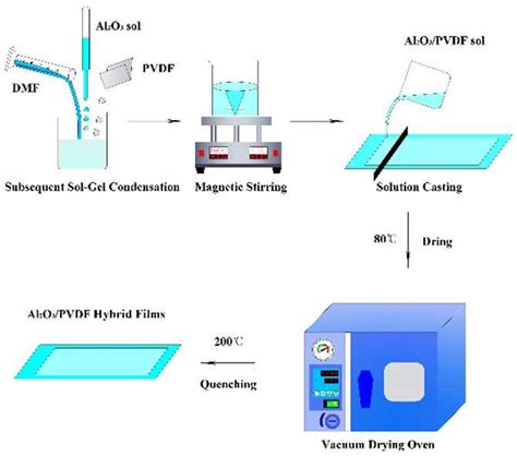 Schematic Diagram Of Preparation Process Download Scientific Diagram