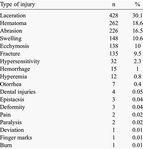 Prevalence Of Injury Type In All Patients Download Table