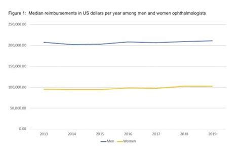 Gender Based Differences In Medicare Reimbursements Among Ophthalmologists Persist Across Time