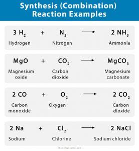 Synthesis (Combination) Reaction: Definition, Examples, and Applications