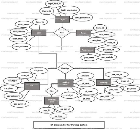 Er Diagram For Parking Management System