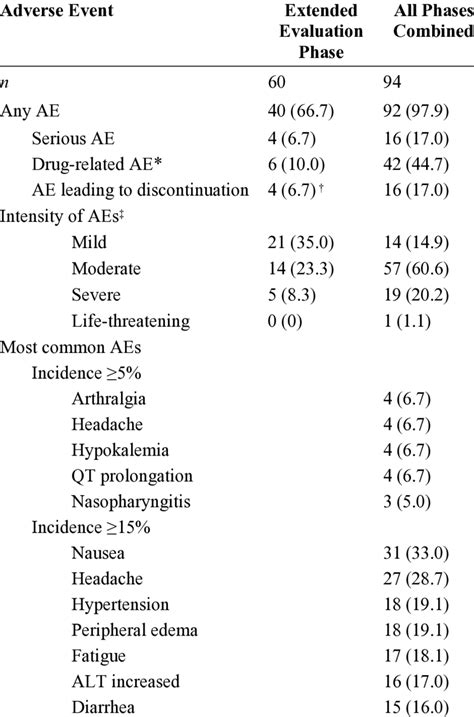 Summary Of Treatment Emergent Adverse Events Data Are Presented As N