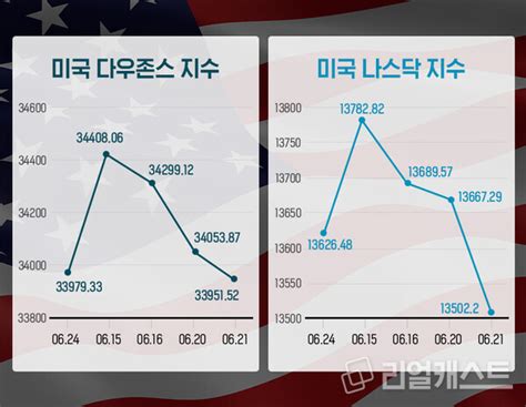 미국 기준금리어디까지 올라갈까