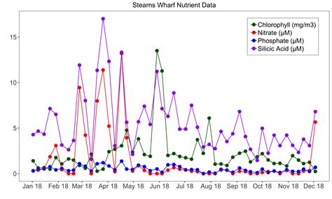 Sterns_Wharf_Nutrient_Plot | Southern California Coastal Ocean