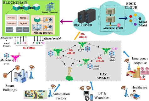 Figure From Blockchain Based Federated Learning In Uavs Beyond G