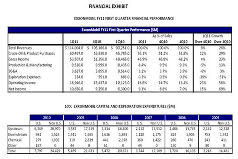 Strategic Analysis Of Exxonmobil Corporation Roshmalai