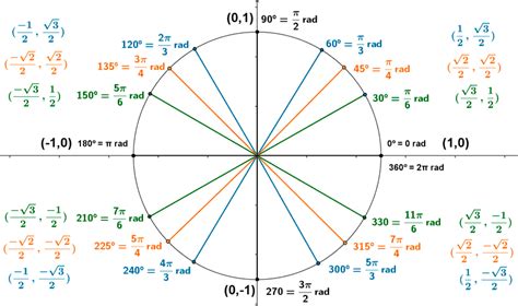 Tabla de las razones trigonométricas de los ángulos notables. Reglas