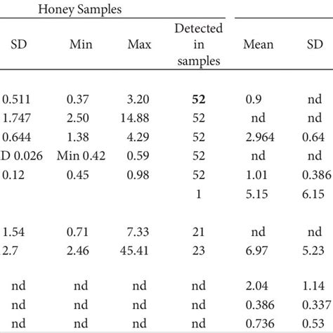 Detected Concentrations Of Heavy Metals And Pesticides Download Scientific Diagram