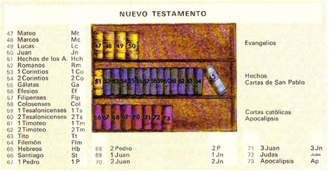 Cuantos Y Cuales Son Los Nombres De Los Libros Historicos De La Biblia