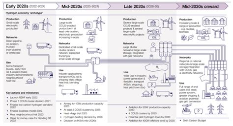 Uk Hydrogen Policy Takes Shape 1 Publication Of The Uk Hydrogen