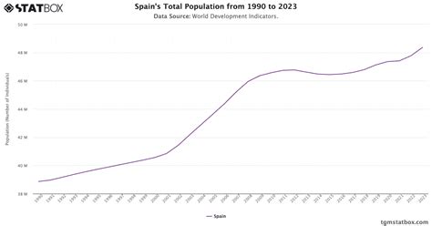 Spain's Total Population from 1990 to 2023 - TGM StatBox