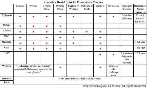 Good Dental Universities Canada – Find Local Dentist Near Your Area