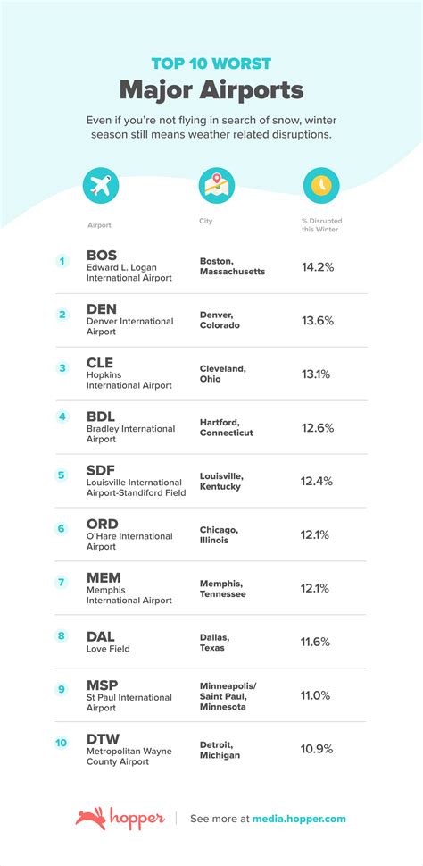 The Top 10 Worst Airports for Winter Travel | Hopper