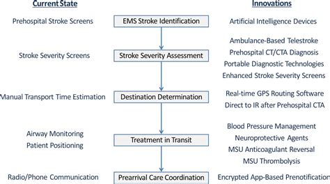 Prehospital Stroke Care Part 2 On Scene Evaluation And Management By