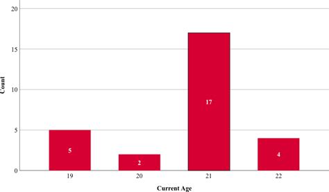 bar chart showing current age  participants  scientific