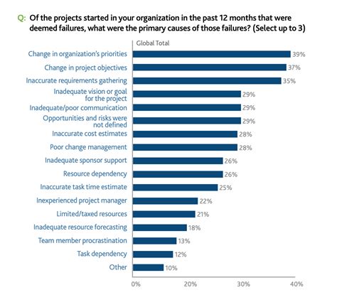 5 Common Reasons For Project Failure And How To Avoid Them Teamwork