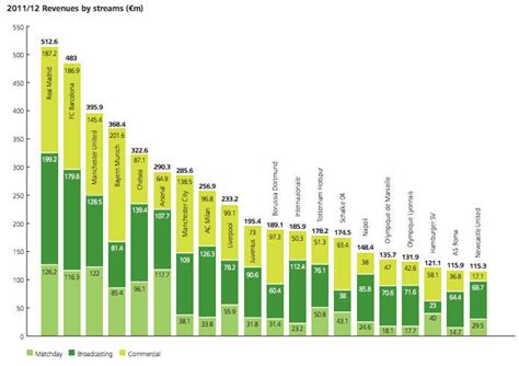 FOOTBALL MONEY LEAGUE REVEALS 2013'S RICHEST CLUBS