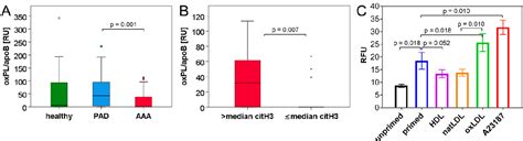 Pdf Association Of Lipoproteins With Neutrophil Extracellular Traps