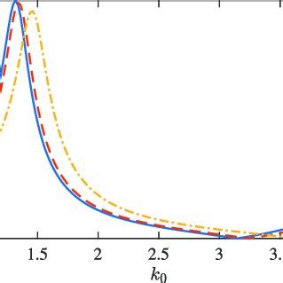 The Modulus Of Amplification Factor R Against K At Of A